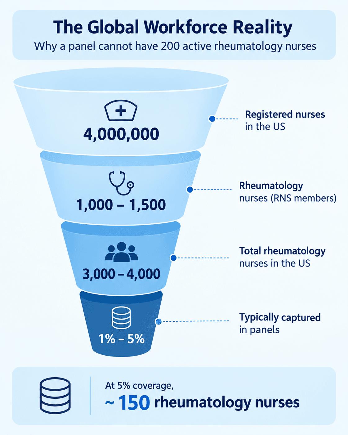 Infographic showing the shrinking pool of U.S. rheumatology nurses, from 4 million registered nurses to an estimated 3,000–4,000 rheumatology nurses, with panels typically capturing only 1%–5%, or about 150 nurses at 5% coverage.