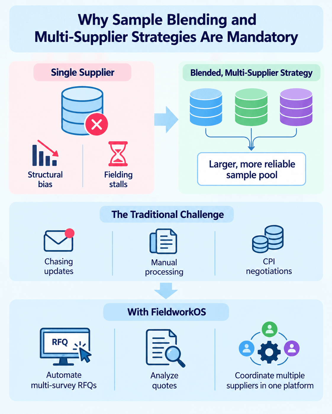 Infographic comparing single-supplier sampling with a blended multi-supplier strategy, highlighting structural bias, fielding delays, manual work, and how FieldworkOS helps automate RFQs, analyze quotes, and coordinate suppliers.
