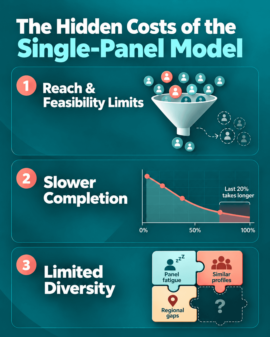 Infographic showing the hidden costs of relying on a single research panel, highlighting limited reach, slower completion, and limited audience diversity.