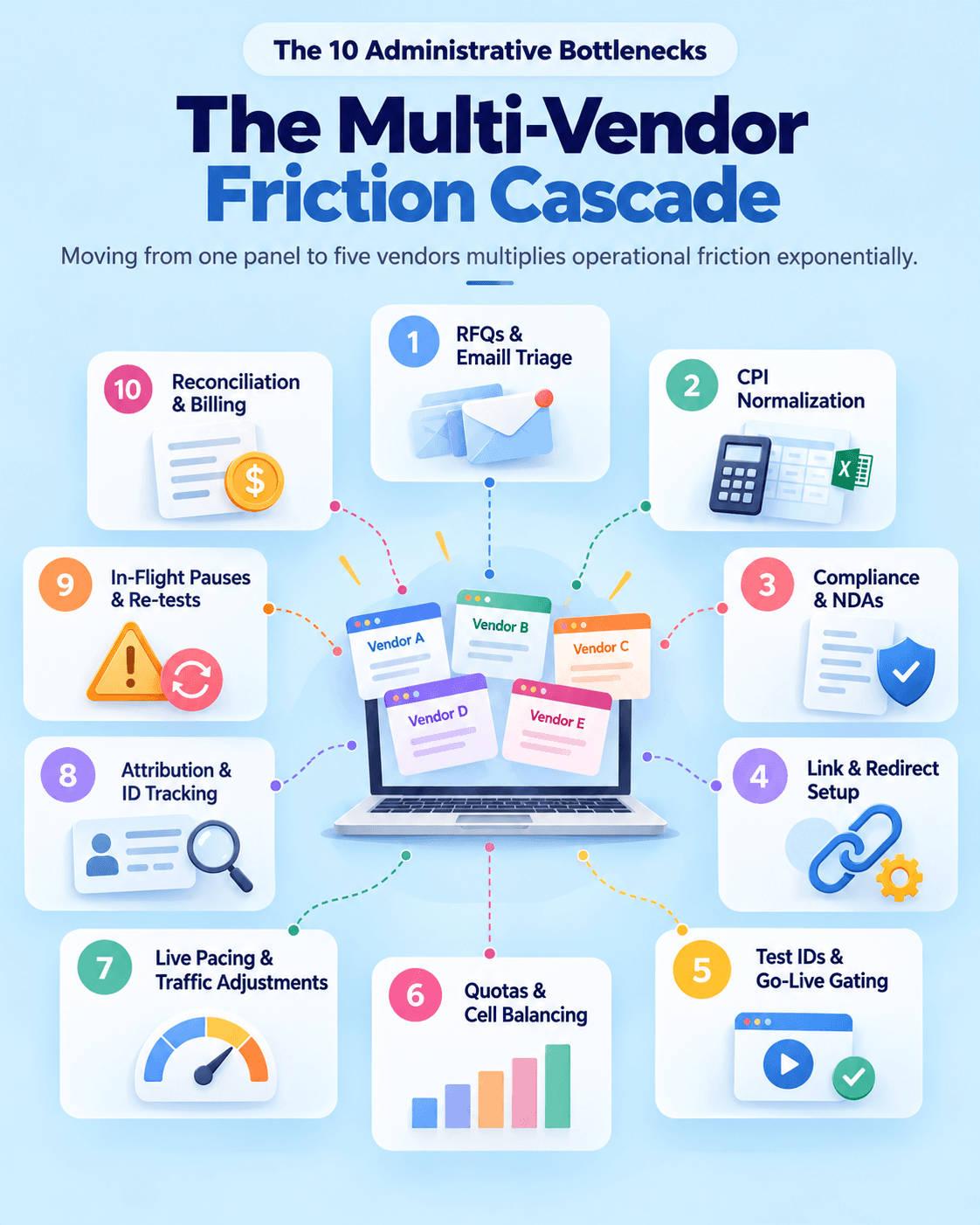 Infographic showing 10 administrative bottlenecks in multi-vendor fieldwork, including RFQs, CPI normalization, compliance, link setup, testing, quotas, pacing, ID tracking, re-tests, and billing.