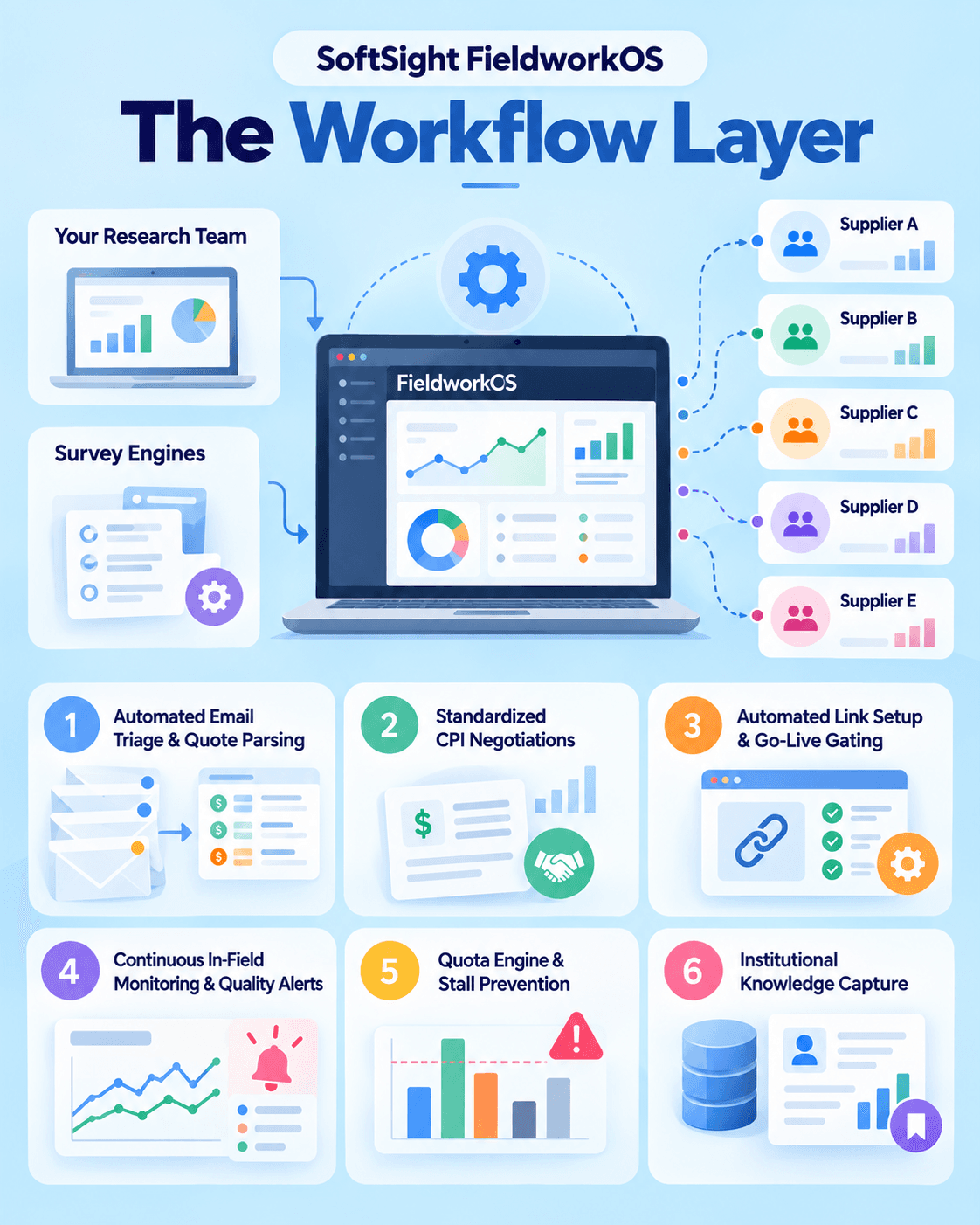 SoftSight FieldworkOS brings the multi-supplier fieldwork lifecycle into one connected workflow, from supplier communication and pricing to launches, monitoring, quotas, and knowledge capture.