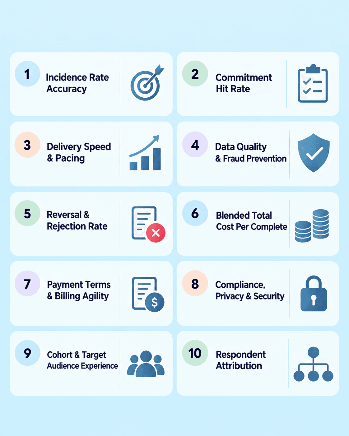 Minimalist infographic featuring 10 essential sample supplier metrics, including incidence rate accuracy, delivery reliability, data quality, rejection rates, effective cost per complete, billing flexibility, compliance, audience experience, and respondent attribution. Designed with blue tones, numbered icons, and a clean corporate layout.