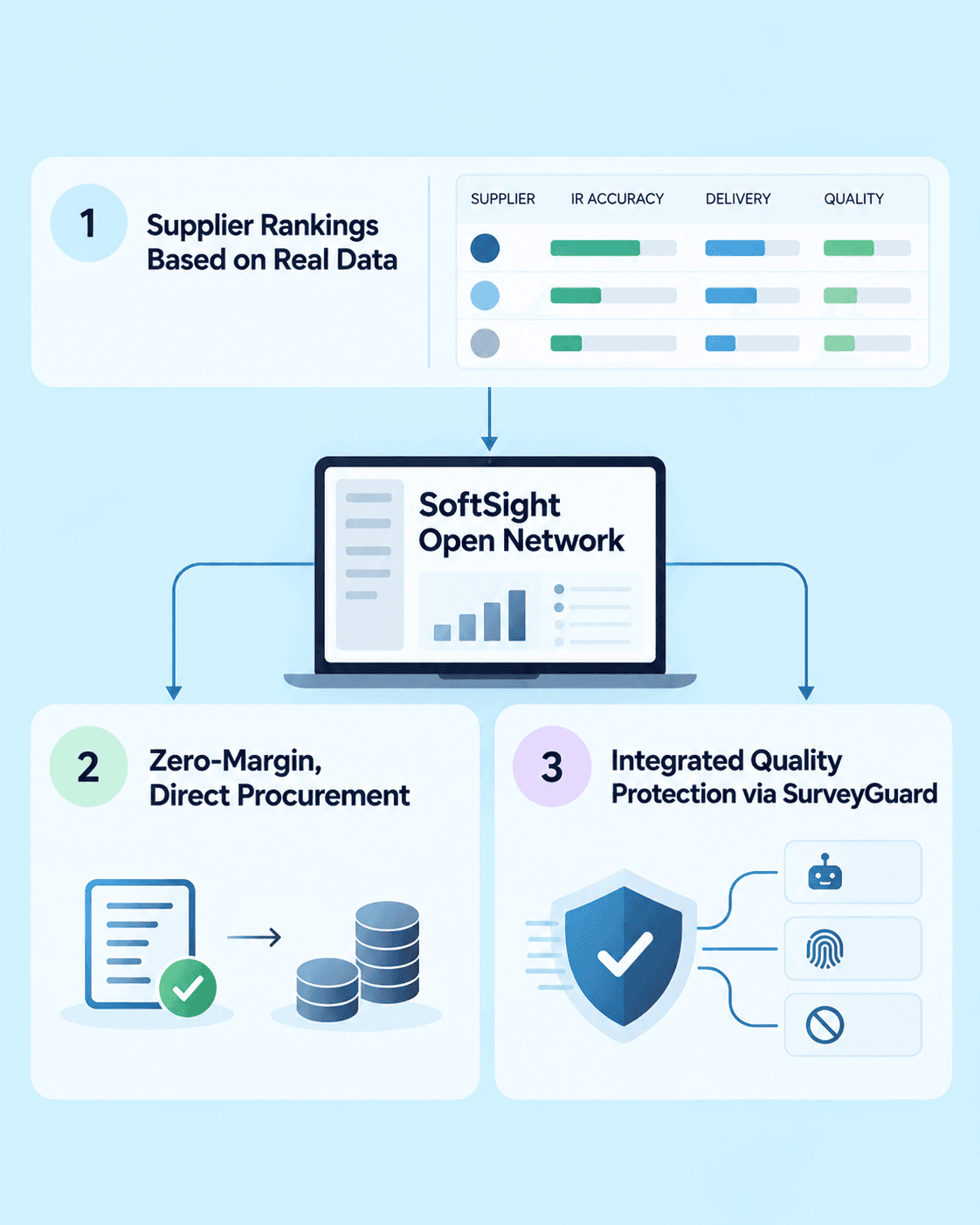 : Corporate infographic illustrating how the SoftSight Open Network automates sample supplier comparison through real performance data, transparent supplier rankings, zero-margin direct procurement, and SurveyGuard’s integrated quality protection.